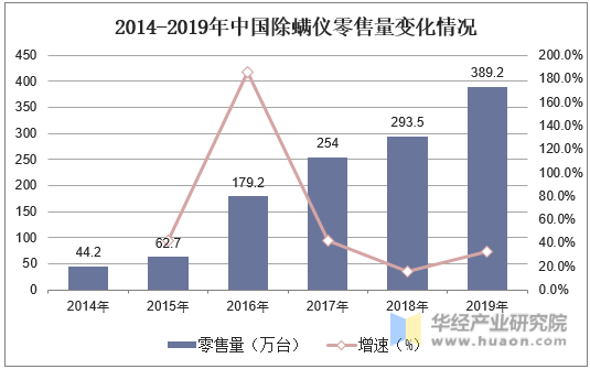 2014-2019年中国除螨仪零售量变化情况