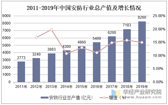 2011-2019年中国安防行业总产值及增长情况