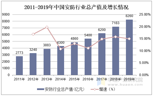 2011-2019年中国安防行业总产值及增长情况