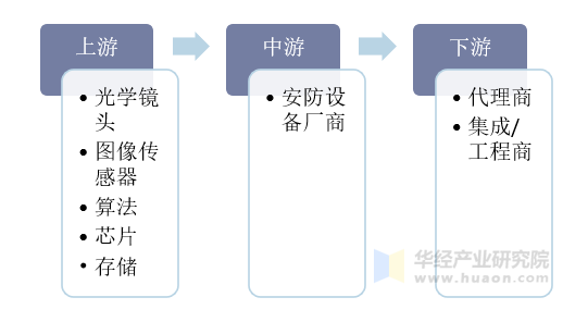 安防行业产业链