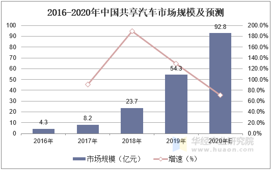 2016-2020年中国共享汽车市场规模及预测