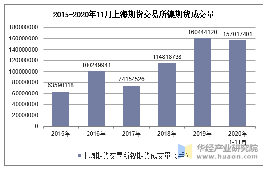 2015-2020年11月上海期货交易所镍期货成交量