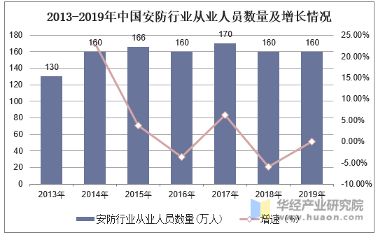 2013-2019年中国安防行业从业人员数量及增长情况