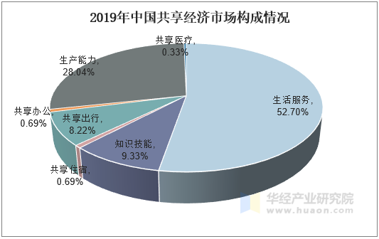 2019年中国共享经济市场构成情况