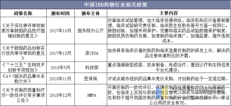 中国IBD药物行业相关政策