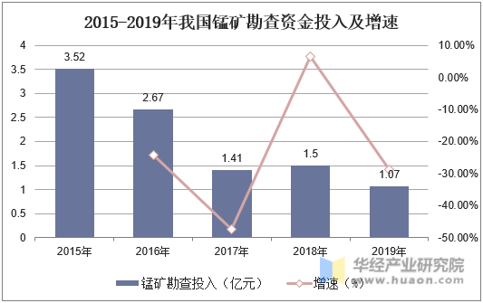 2015-2019年我国锰矿勘查资金投入及增速