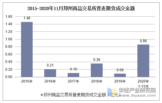 2015-2020年11月郑州商品交易所普麦期货成交金额