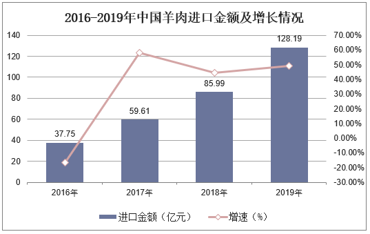 2016-2019年中国羊肉进口金额及增长情况