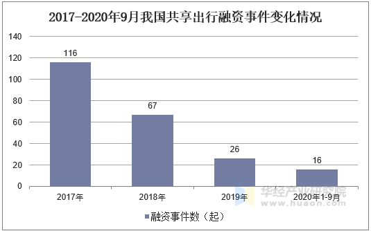 2017-2020年9月我国共享出行融资事件数变化情况