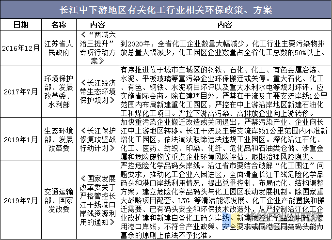 长江中下游地区有关化工行业相关环保政策