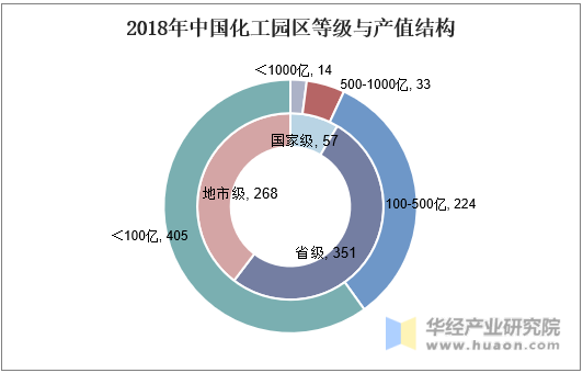 2018年中国化工园区等级与产值结构