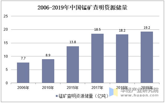2006-2019年中国锰矿查明资源储量
