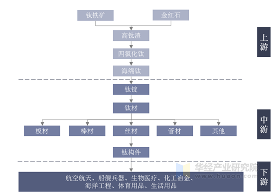 钛材行业产业链示意图