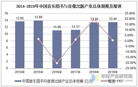 2014-2019年中国音乐图书与音像出版产业总体规模及增速