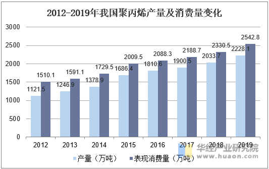 2012-2019年我国聚丙烯产量及消费量变化