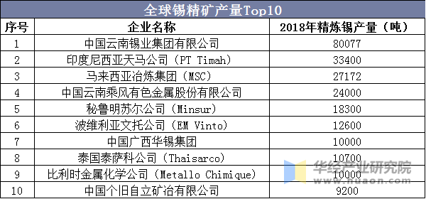 全球锡精矿产量Top10