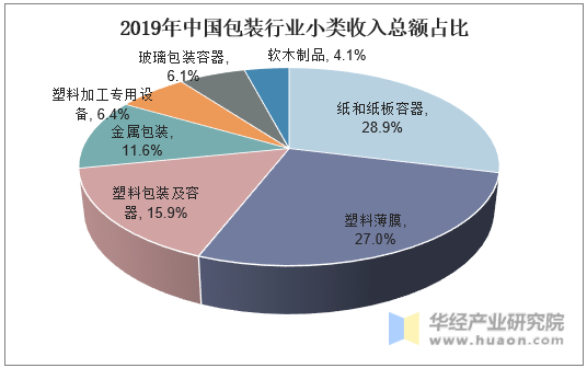 2019年中国包装行业小类收入总额占比