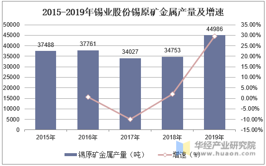 2015-2019年锡业股份锡原矿金属产量及增速