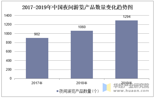 2017-2019年中国夜间游览产品数量变化趋势图