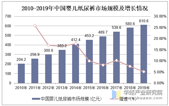 2010-2019年中国婴儿纸尿裤市场规模及增长情况