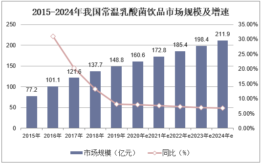 2015-2024年我国常温乳酸菌饮品市场规模及增速