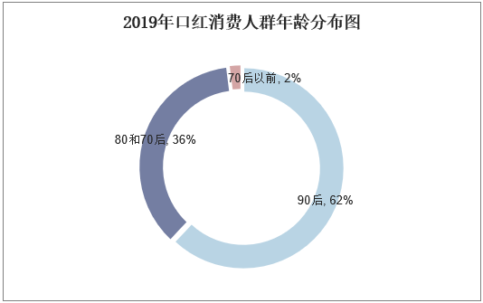 2019年口红消费人群年龄分布图