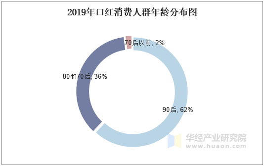 2019年口红消费人群年龄分布图