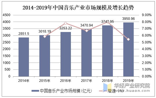 2014-2019年中国音乐产业市场规模及增长趋势