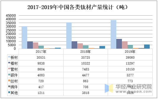 2017-2019年中国各类钛材产量统计（吨）