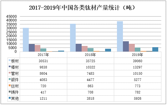 2017-2019年中国各类钛材产量统计（吨）