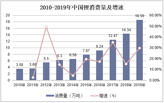 2010-2019年中国锂消费量及增速