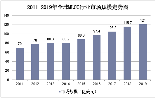 2011-2019年全球MLCC行业市场规模走势图