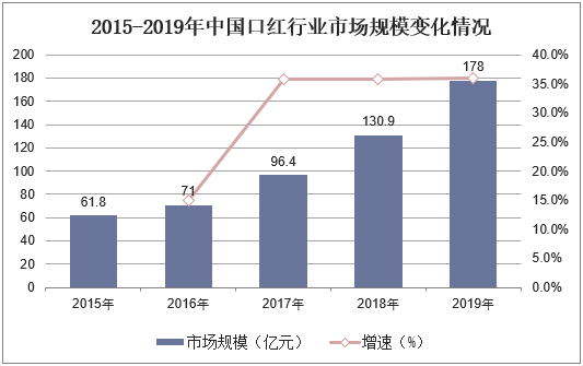 2015-2019年中国口红行业市场规模变化情况