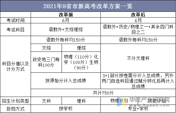 2021年8省市新高考改革方案一览