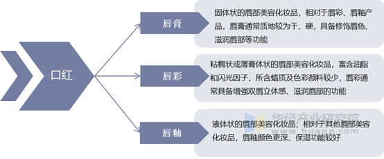 口红分类