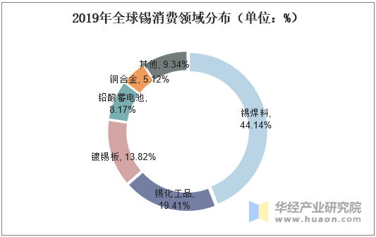 2019年全球锡消费领域分布（单位：%）