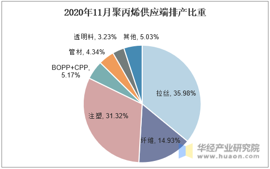 2020年聚丙烯供应端排产比重