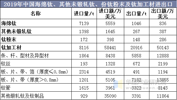 2019年中国海绵钛、其他未锻轧钛、份钛粉末及钛加工材进出口