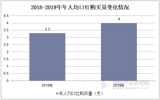 2018-2019年年人均口红购买量变化情况