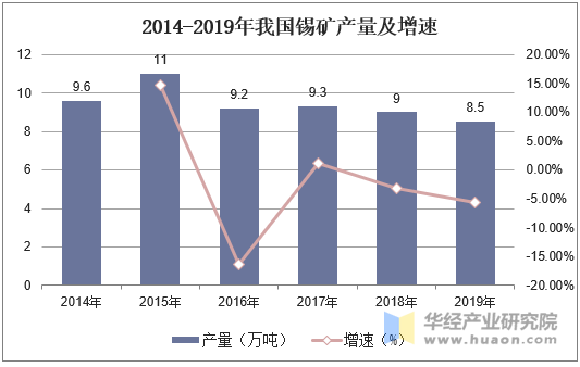 2014-2019年我国锡矿产量及增速