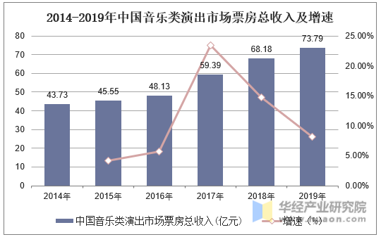 2014-2019年中国音乐类演出市场票房总收入及增速