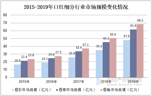 2015-2019年口红细分行业市场规模变化情况