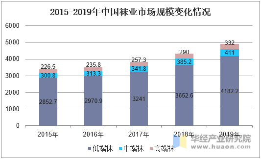 2015-2019年中国袜业市场规模变化情况