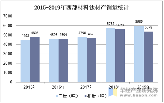 2015-2019年西部材料钛材产销量统计