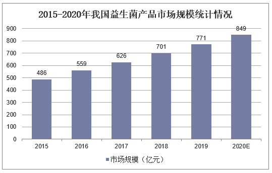 2015-2020年我国益生菌产品市场规模统计情况