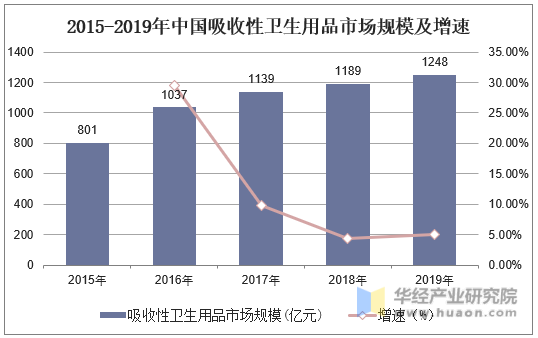 2015-2019年中国吸收性卫生用品市场规模及增速