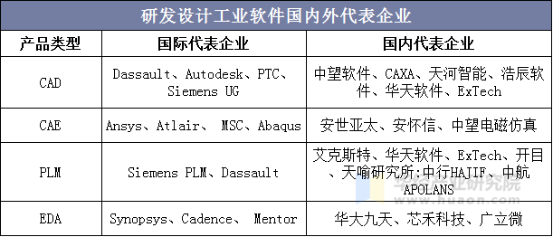 研发设计工业软件国内外代表企业