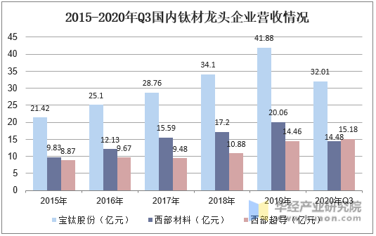 2015-2020年Q3国内钛材龙头企业营收情况