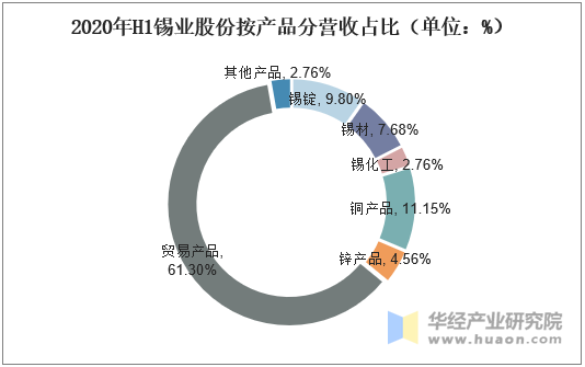 2020年H1锡业股份按产品分营收占比（单位：%）