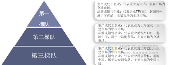 中国口红行业竞争格局
